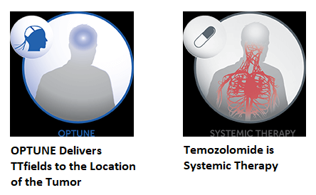 OPTUNE-is-Local-Delivery-System-and-Temozolomide-is-Systemic-Therapy