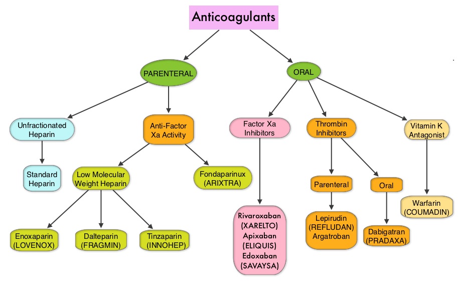 Anticoagulants-Classification