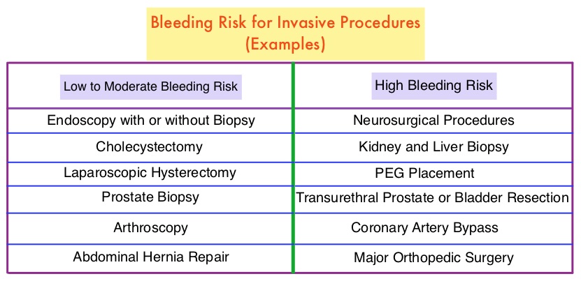 Bleeding-Risk-for-Invasive-Procedures