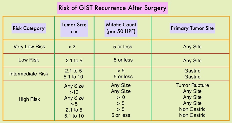 Risk-of-GIST-Recurrence-After-Surgery
