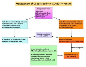 Management-of-Coagulopathy-in-COVID-19-Patients