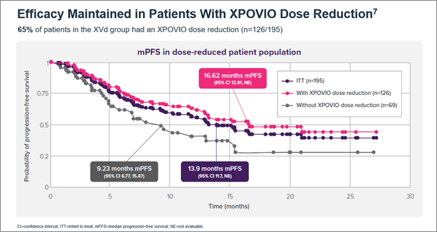 Efficacy-Maintained-Even-With-XPOVIO-Dose-Reduction