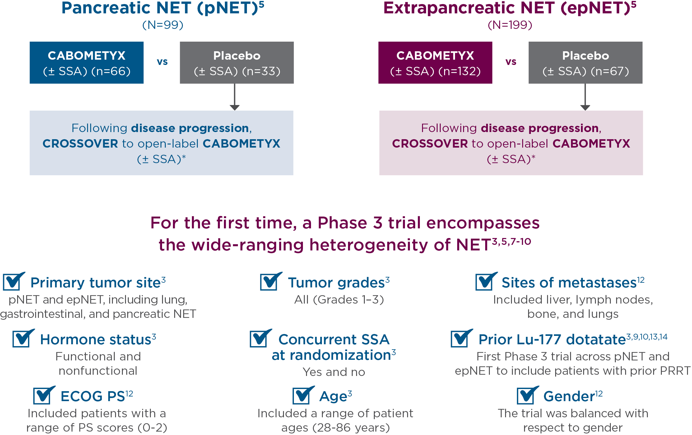 Study-Design-Exelixis-NET