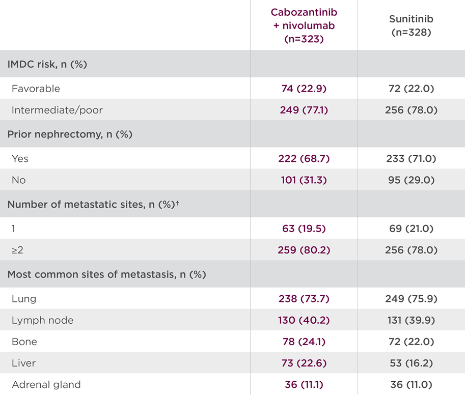 Renal-Cell-Carcinoma-IMDC-Risk 