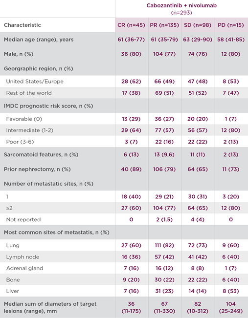 Characteristics-Demographics